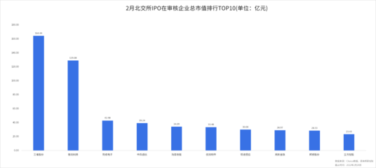 北交所2022年2月統計月報:北交所86企僅1家虧損